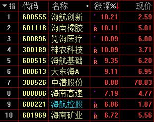 A股走势分化沪指再失3000点，海南自贸概念火爆