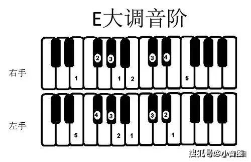 钢琴常用大小调音阶指法图