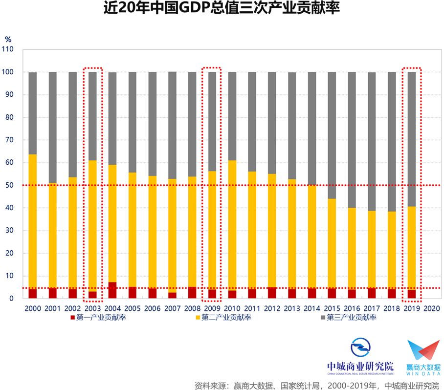 使用函数预测此地2019年GDP平均值