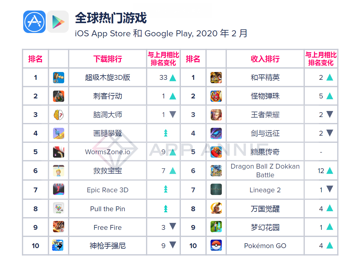 《和平精英》首超《王者荣耀》，登顶2月中国游戏收入排行榜_App