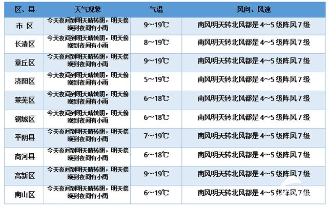 海丽气象吧∣山东12日气温升至20℃7级大风吹后天降温6～10℃