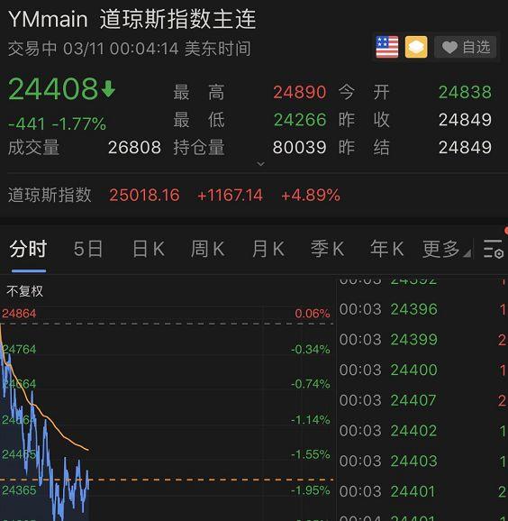 玩的就是心跳！三大美股指数期货又大跌，北上