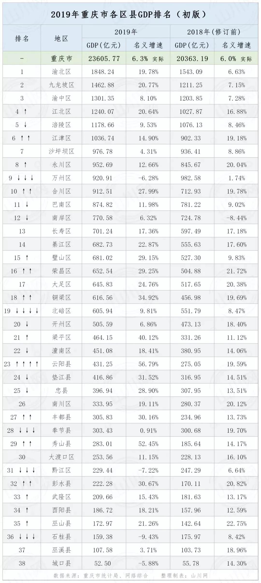 重庆gdp2020各区县_2020贵港各区县gdp(2)