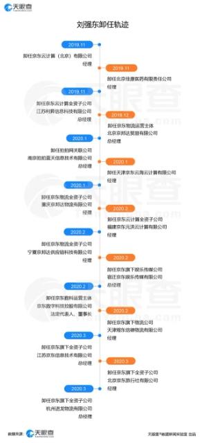密集卸任旗下公司高管，刘强东两进两出，谁会