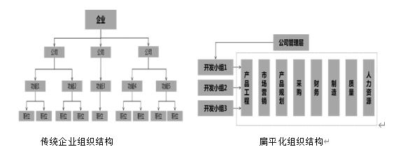 华博咨询疫情之下扁平化组织结构相匹配的薪酬管理模式