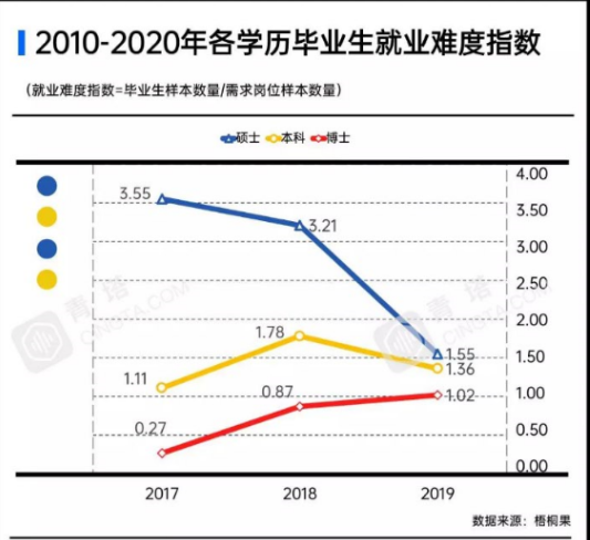 2020考研：扩招18.9万，还是会有240万落榜生