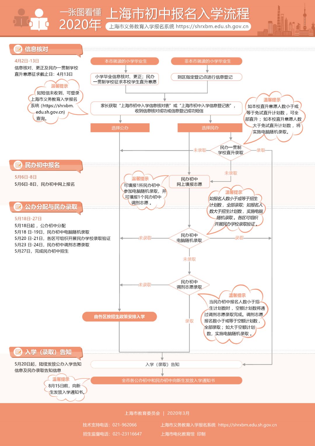 重磅！2020上海义务教育招生方案公布！公办取消特色班，民办超额摇号分类招生