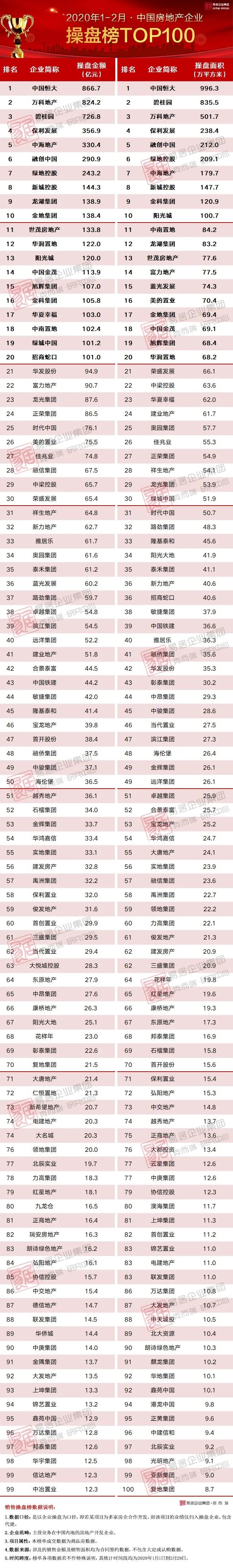 房地产公司排名排名_排名排名Թ排名ʳ排名排名排名排名ĳ排名排名排名排名排名排名ӿ排名凤凰网房产北