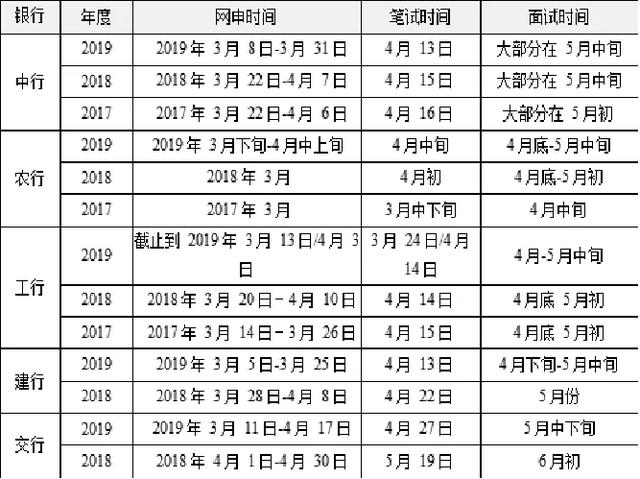 银行招聘考试时间_2018各大银行校园招聘考试时间表