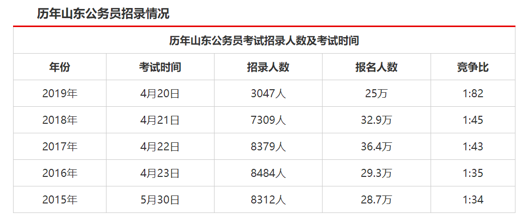 我么看下山东公务员考试招录的情况