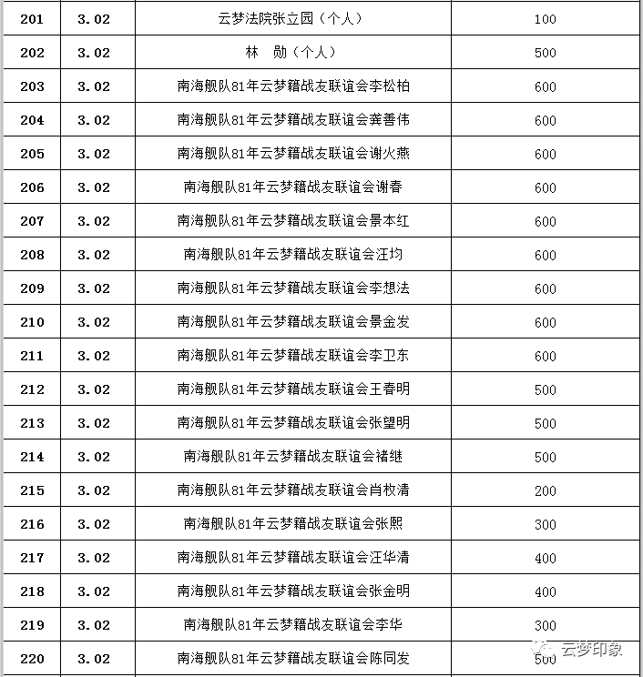 云梦县慈善会新冠肺炎防控期间接收捐赠资金情况统计表