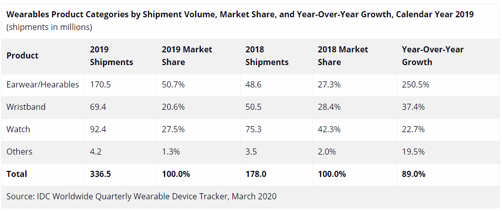 2019年全球可穿戴设备销量榜出炉：苹果第一小米第二