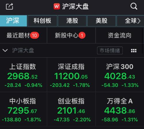 A股走势分化沪指再失3000点，海南自贸概念火爆