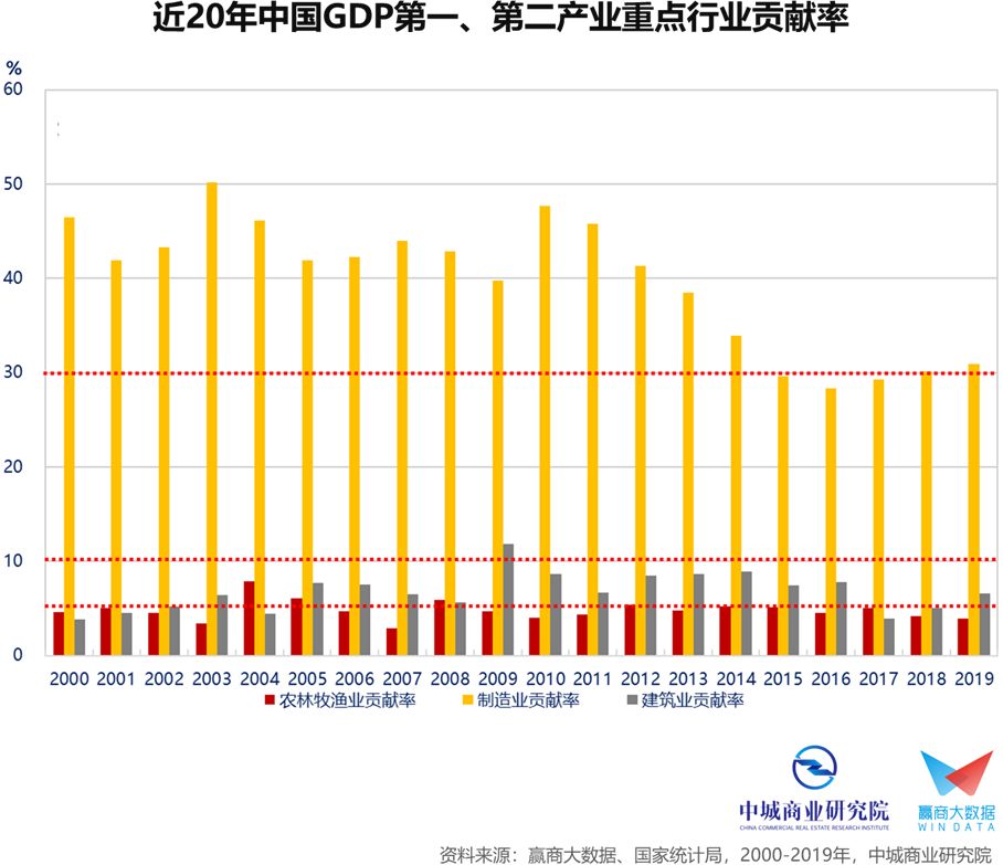 制造业 gdp_制造业占gdp比重(3)