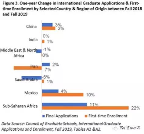 2020中国留学白皮书发布，美国依然是留学最热门国家！