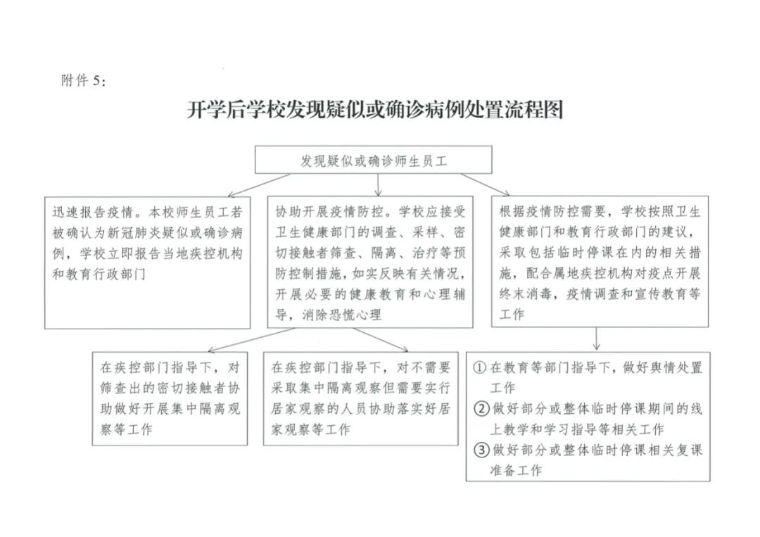 学校发现疑似或确诊病例处置流程图