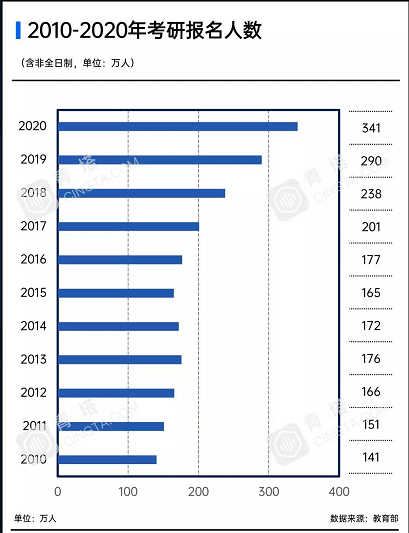 2020考研：扩招18.9万，还是会有240万落榜生