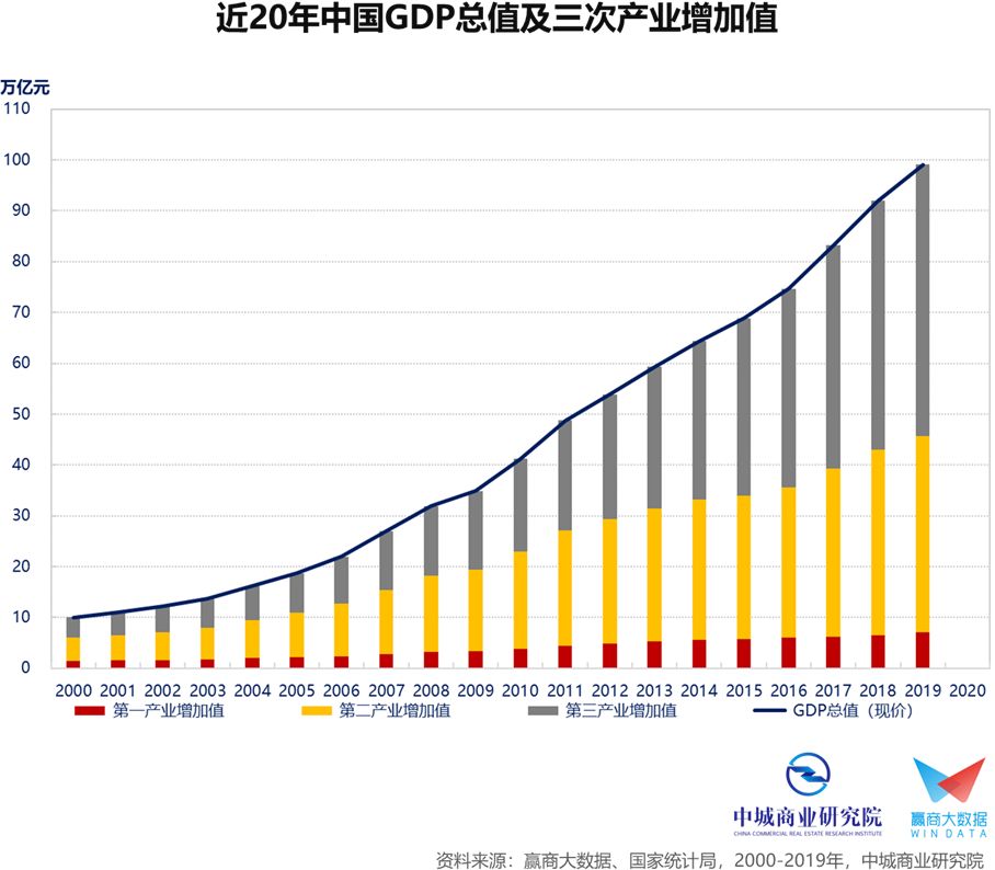 使用函数预测此地2019年GDP平均值