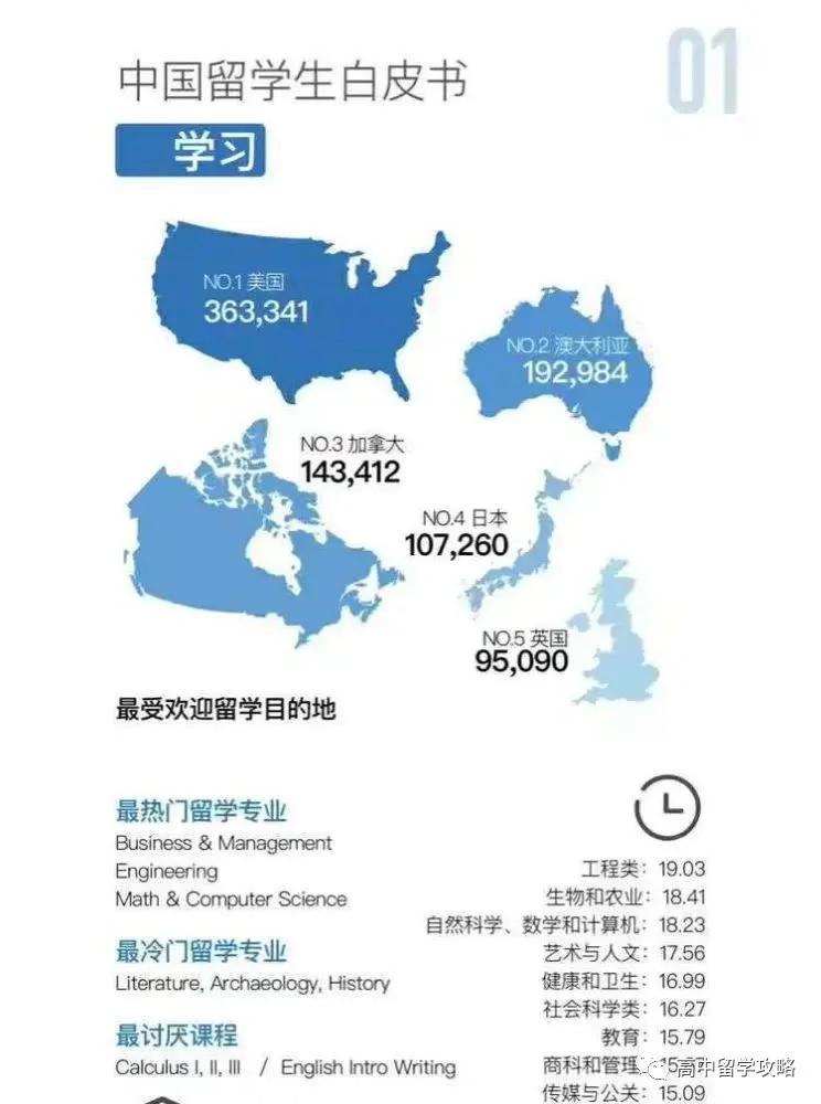 2020中国留学白皮书发布，美国依然是留学最热门国家！