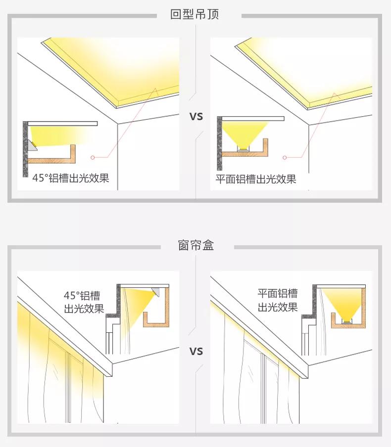 灯槽的不同会影响灯带的出光,在这里介绍两种常见灯槽, 45°灯槽和