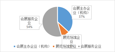 图一:企业所属会展行业类型