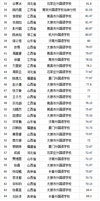 恭喜!又有2000名同学不受疫情影响,提前保送大学!不用参加高考了~