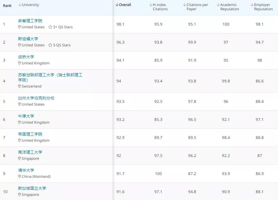 2020年QS世界大学学科排名发布