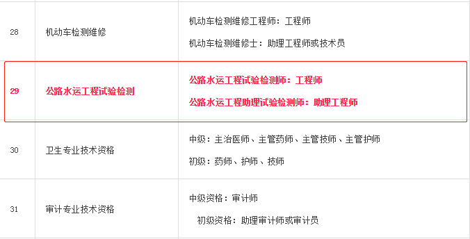 全国24个省市以上已公布试验检测师与工程师的对应关系