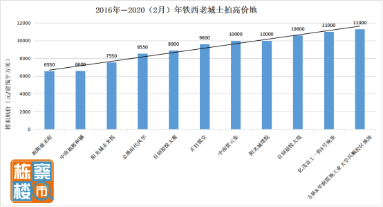 2020年沈阳市铁西区GDP_2020年沈阳市GDP6571.6亿元