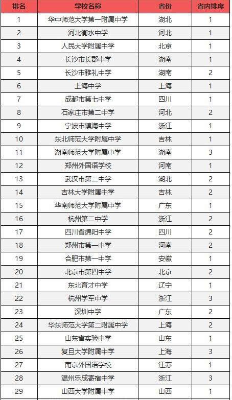 中国“百强中学”发布：衡水、雅礼、人大附中上榜，实力强