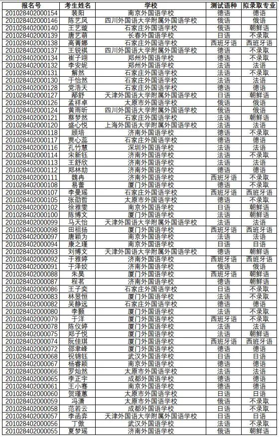 恭喜!又有2000名同学不受疫情影响,提前保送大学!不用参加高考了~