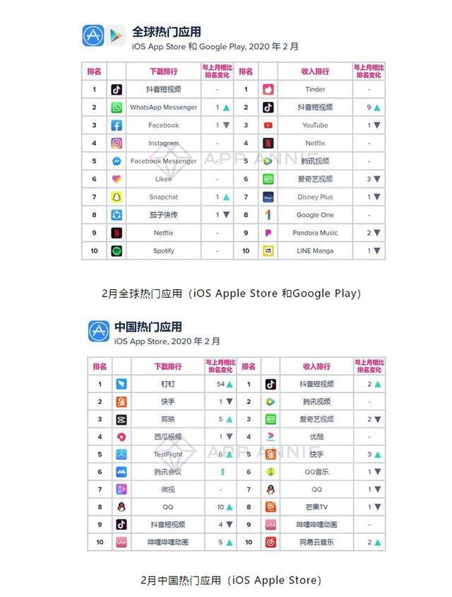 《和平精英》登顶2月中国游戏收入排行榜腾讯厉害_AppAnnie