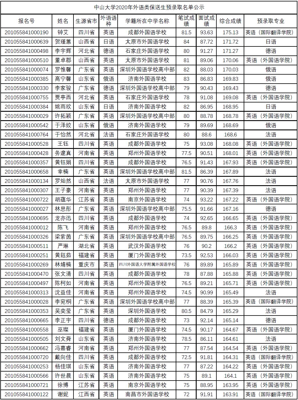 恭喜!又有2000名同学不受疫情影响,提前保送大学!不用参加高考了~