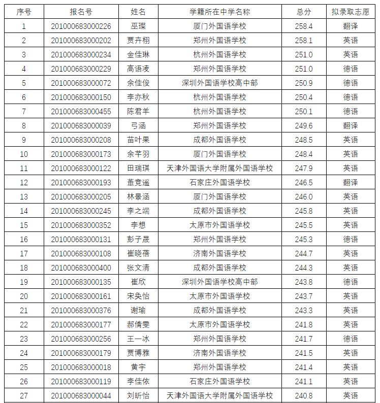 恭喜!又有2000名同学不受疫情影响,提前保送大学!不用参加高考了~