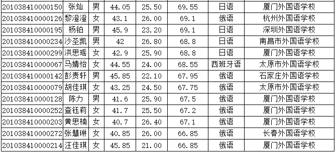 恭喜!又有2000名同学不受疫情影响,提前保送大学!不用参加高考了~