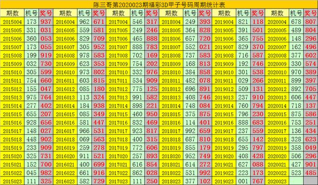 陈三哥福彩3d第20023期分析:胆码推荐 4 7