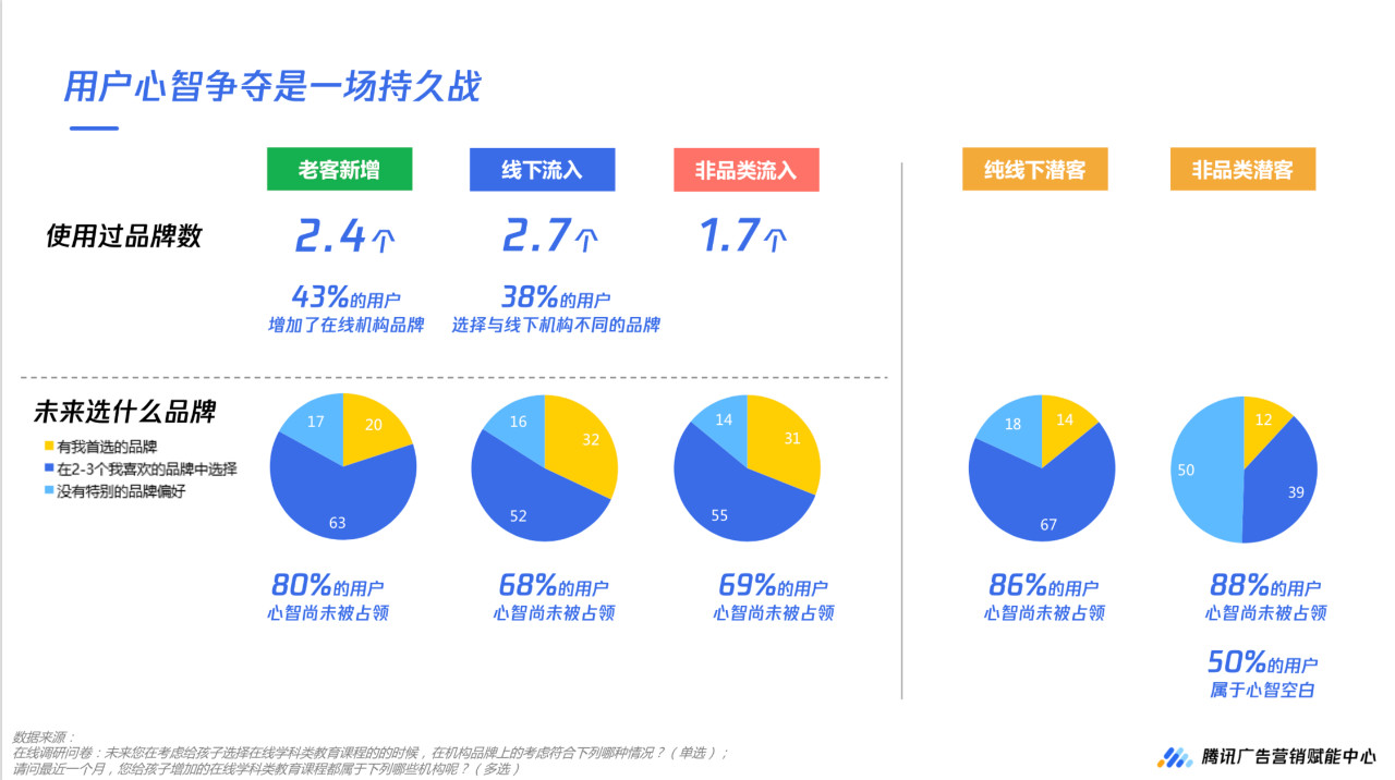 「市场」2020年疫情下的K12在线教育5大机会人群扫描数据解读