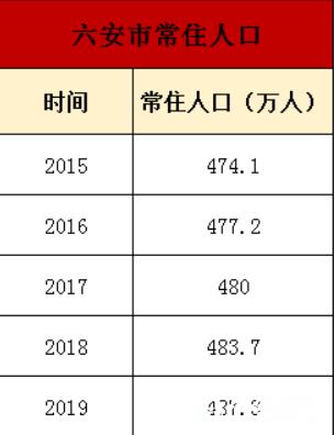 六安市常住人口_六安常住人口483.7万人 65岁及以上人口比重上升