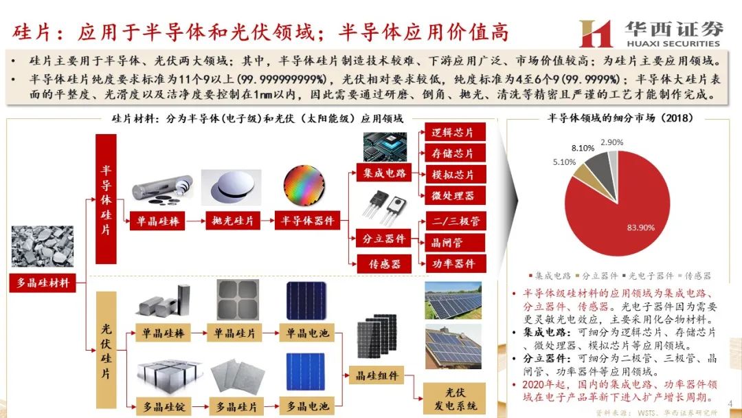 华西电子孙远峰团队超80页大硅片重磅深度半导材料第一蓝海硅片融合