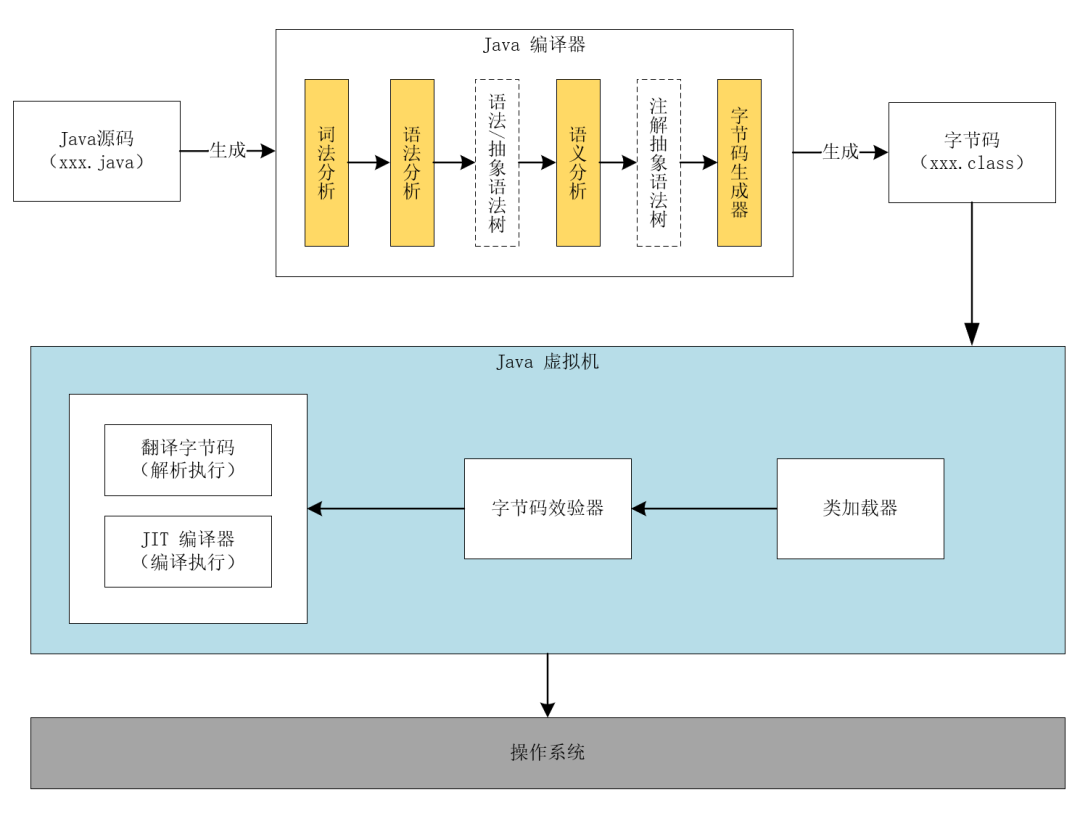 java代码执行流程