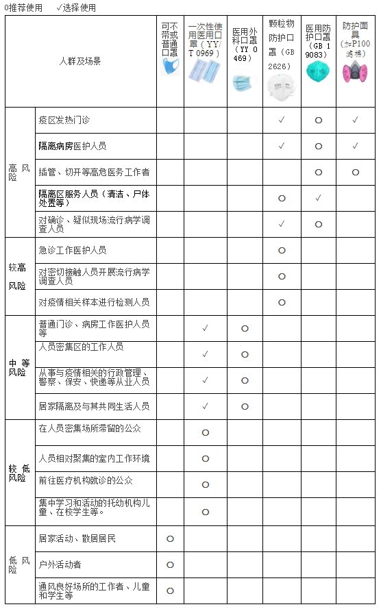 不同人群预防新型冠状病毒感染口罩选择与使用技术指引_防护
