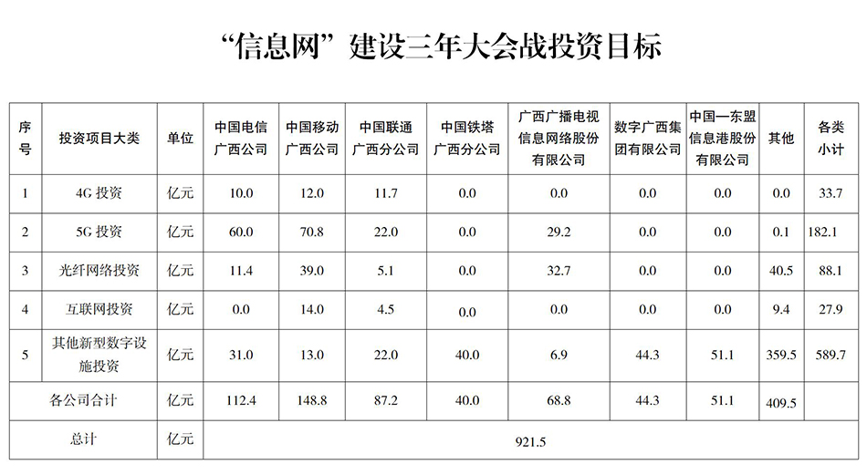 广西信息网建设三年投资目标921亿，5g投资占182亿