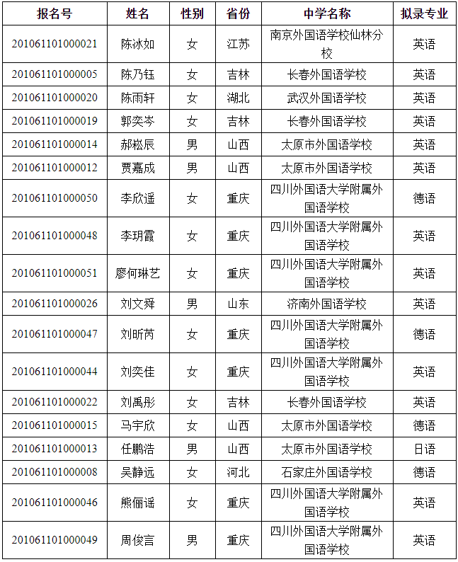 恭喜!又有2000名同学不受疫情影响,提前保送大学!不用参加高考了~