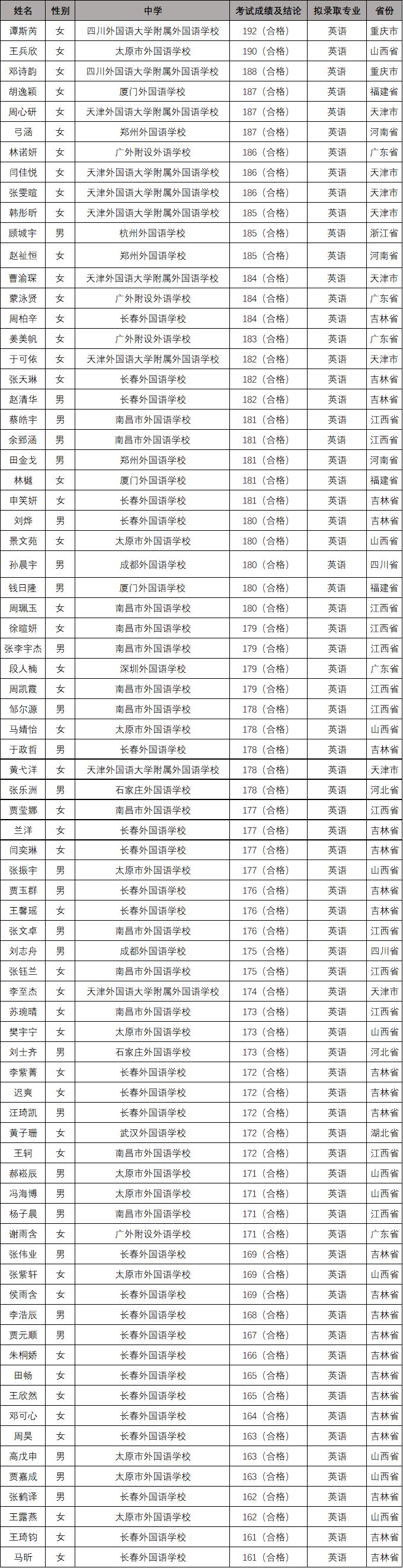 恭喜!又有2000名同学不受疫情影响,提前保送大学!不用参加高考了~