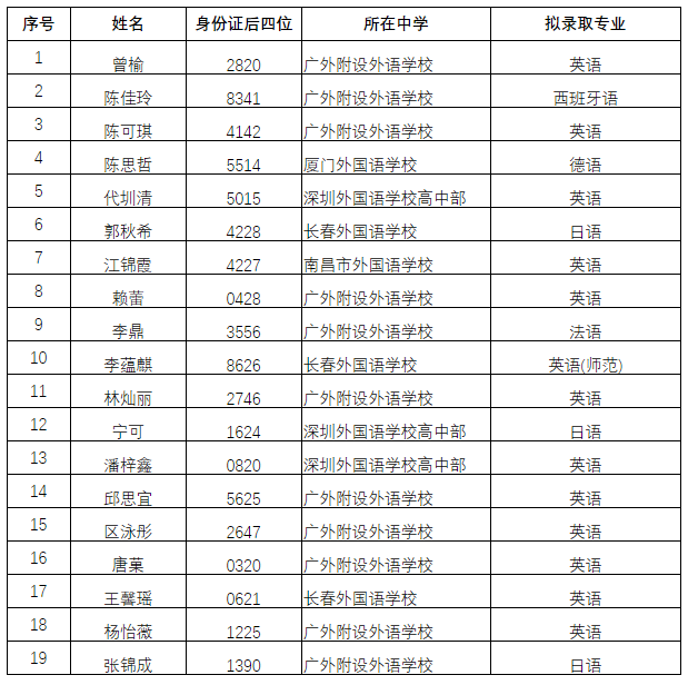 恭喜!又有2000名同学不受疫情影响,提前保送大学!不用参加高考了~