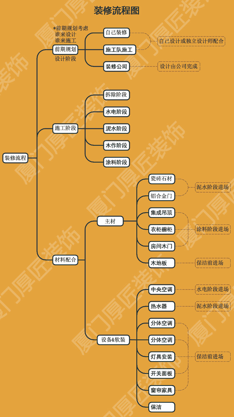 装修流程怎么安排设计安排施工顺序材料进场时间详细讲解