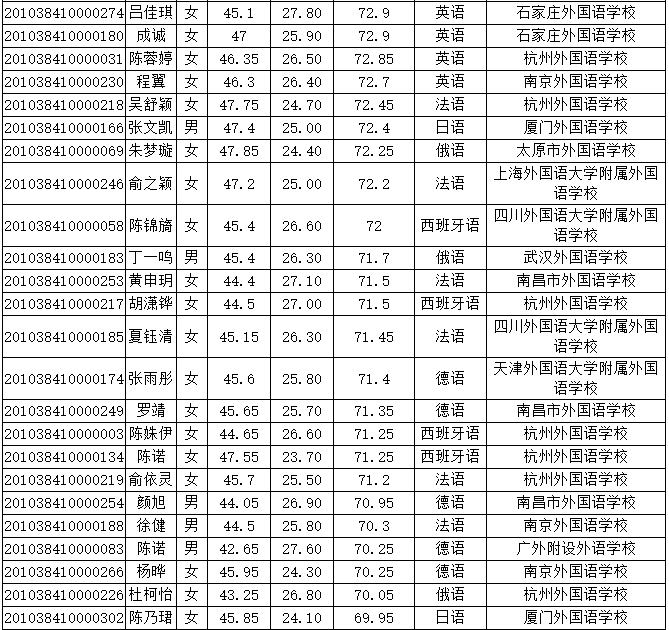 恭喜!又有2000名同学不受疫情影响,提前保送大学!不用参加高考了~