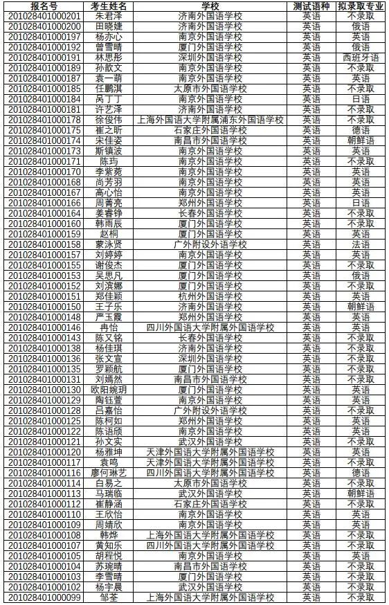 恭喜!又有2000名同学不受疫情影响,提前保送大学!不用参加高考了~