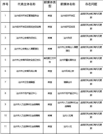 2020年达州年上半年_2020年四川达州地区生产总值同比增长4.1%服务业占近半壁江山