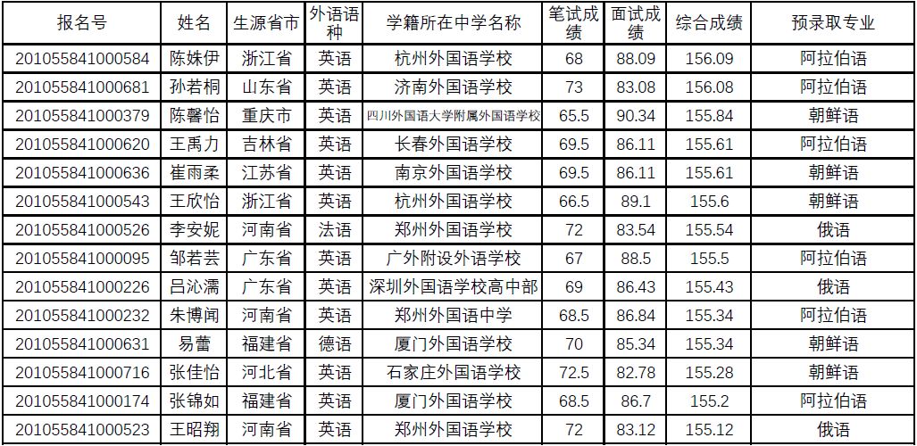 恭喜!又有2000名同学不受疫情影响,提前保送大学!不用参加高考了~